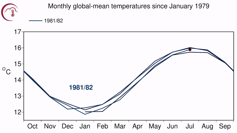 Monthly Global Temperature