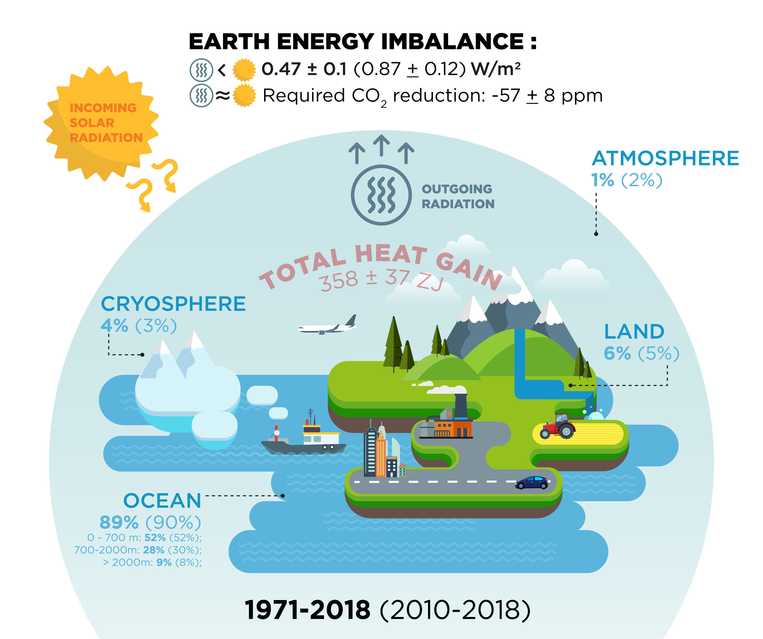 Earth Energy Imbalance