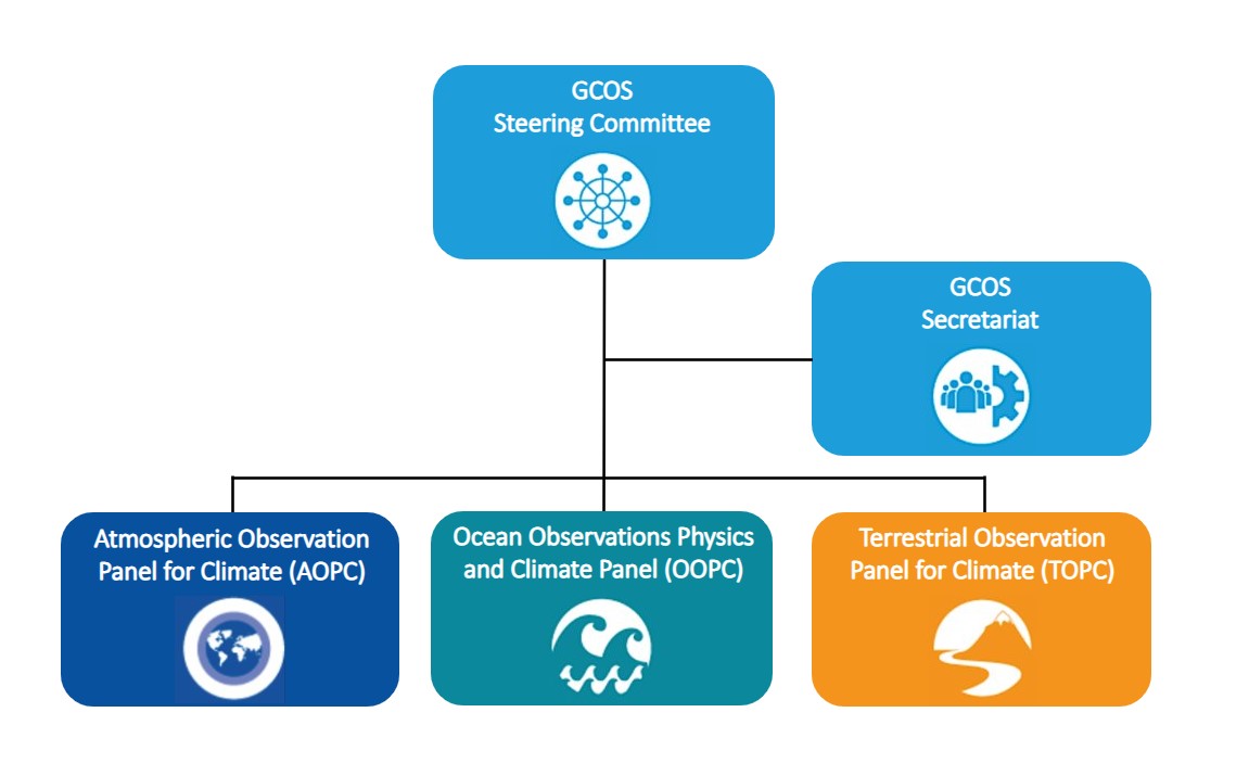 GCOS Structure