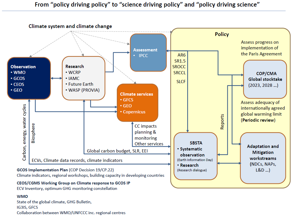 Policy Driving Science and vice versa