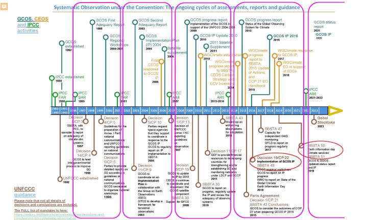 A timeline illustrating the cycles of assessments, reports, and guidance under the Convention, including GCOS, CEOS, IPCC activities, and decision points from 2006 to 2028.