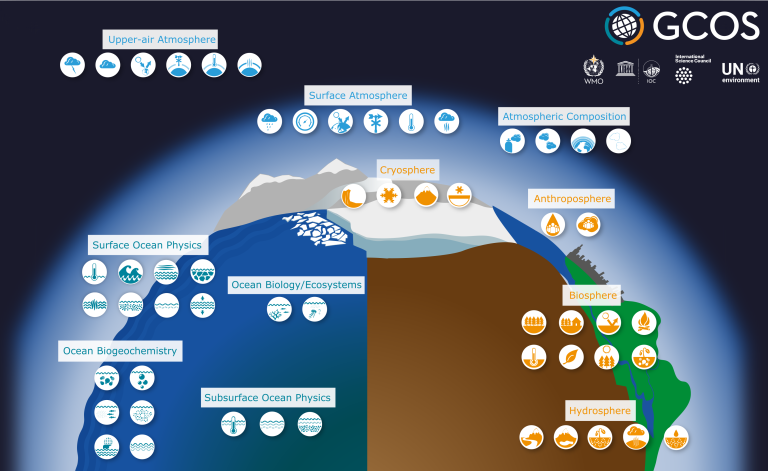 Infographic illustrating various components of Earth's systems such as atmosphere, cryosphere, biosphere, hydrosphere, and different ocean and surface systems, under the GCOS framework.