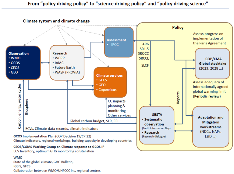 Flowchart depicting the connection between climate systems, observation, research, assessment, and policy development, highlighting organizations like IPCC, WCRP, and COP/CMAs.