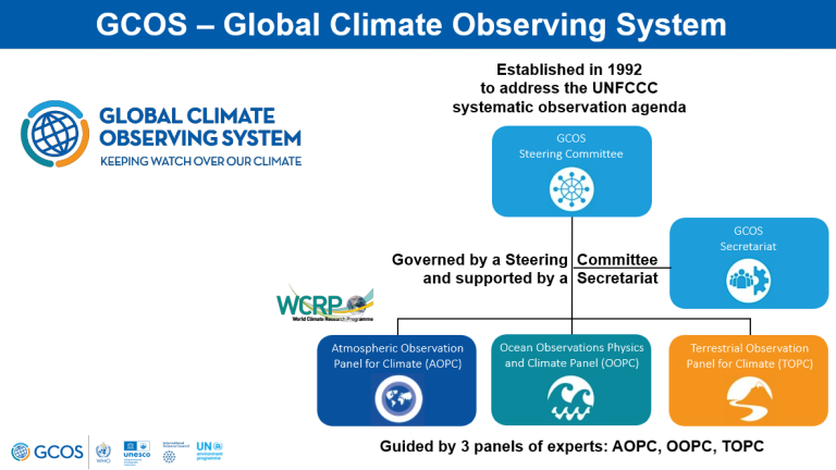 Diagram of the GCOS structure with three panels: Atmospheric, Ocean, and Terrestrial Observation. Includes Steering Committee, Secretariat, and partnership with WCRP.