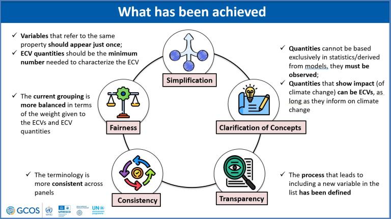 Diagram showing achievements in climate data. Focus areas: simplification, fairness, transparency, consistency, and clarification of concepts in climate monitoring. Includes related icons and notes.