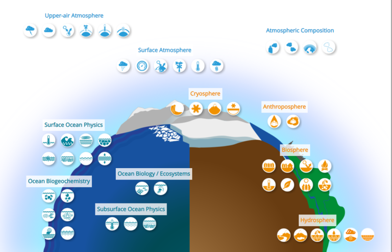 Diagram illustrating Essential Climate Variables, including atmosphere, ocean, cryosphere, biosphere, anthroposphere, and hydrosphere, with related icons grouped under each category.